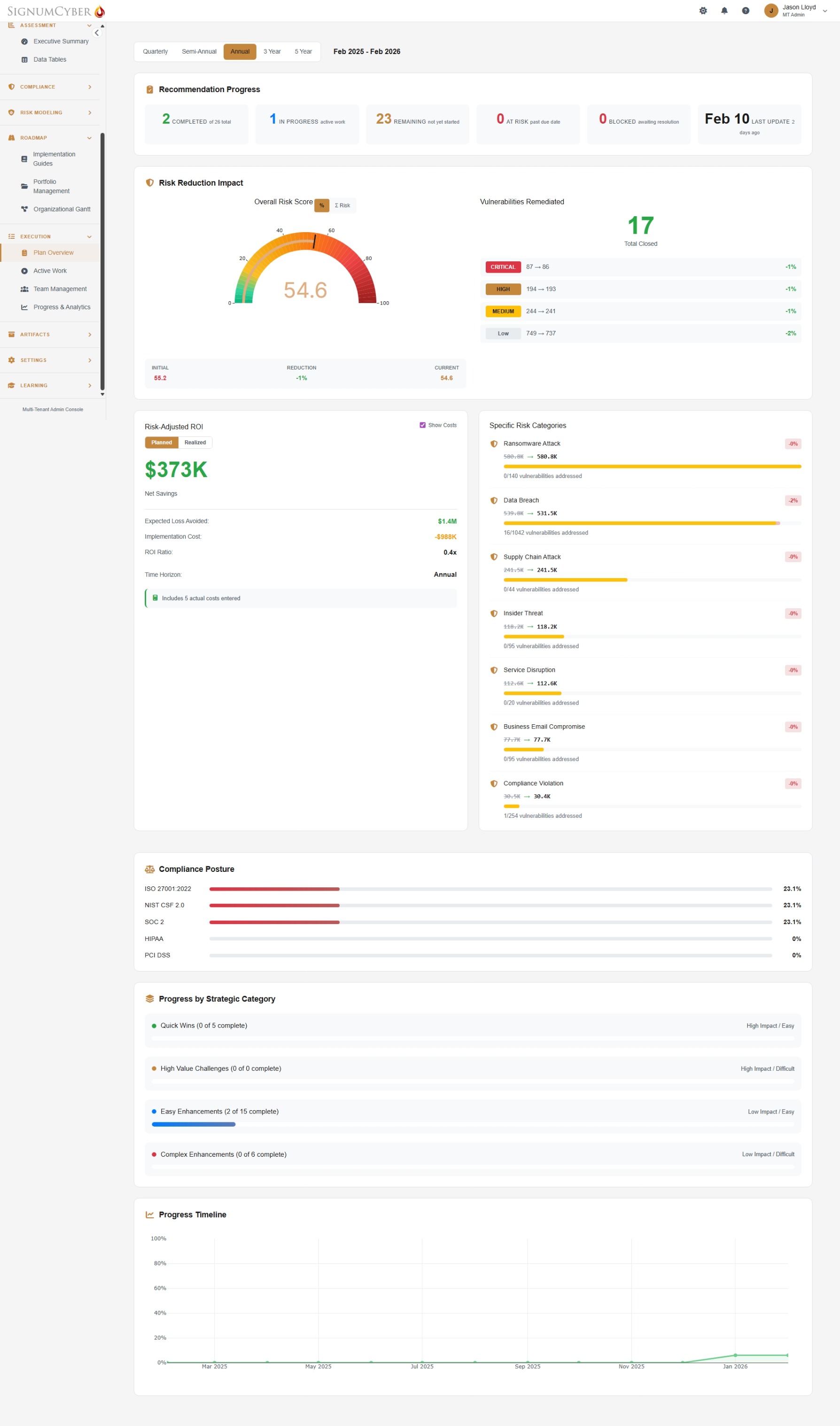 Execution Plan Overview showing Risk-Adjusted ROI of $373K net savings, compliance posture bars, risk reduction gauge, and progress analytics